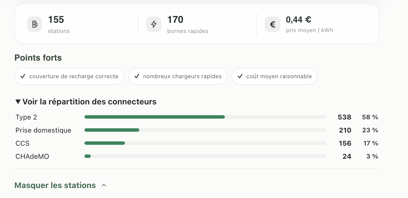 Répartition des connecteurs et principales statistiques des bornes à Strasbourg